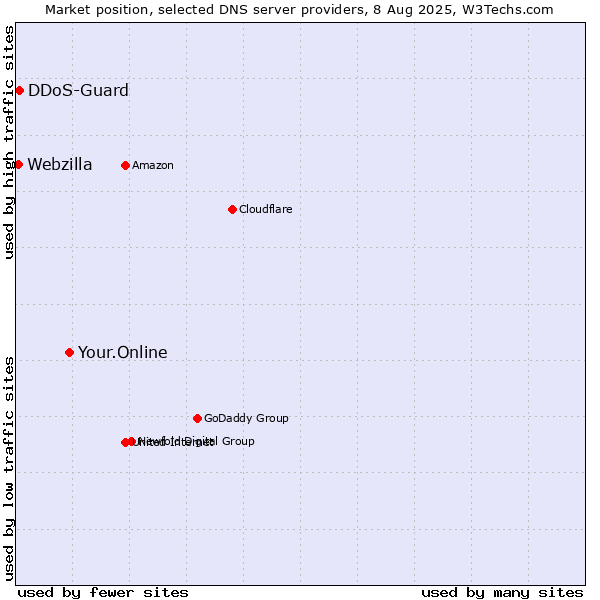 Market position of Your.Online vs. DDoS-Guard vs. Webzilla