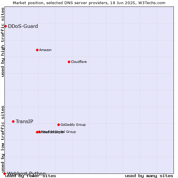 Market position of TransIP vs. DDoS-Guard vs. Webhost Python