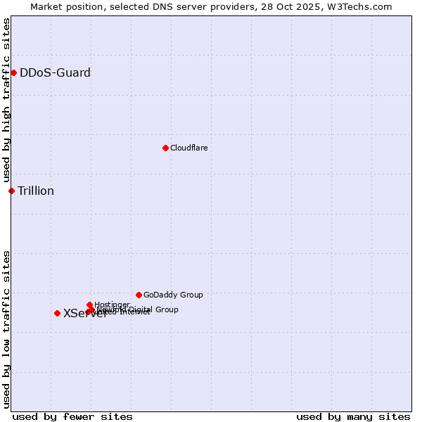 Market position of XServer vs. DDoS-Guard vs. Trillion