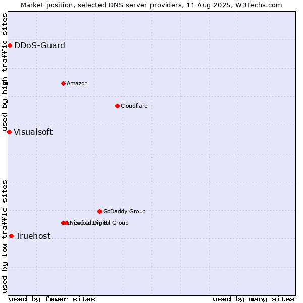 Market position of Truehost vs. DDoS-Guard vs. Visualsoft