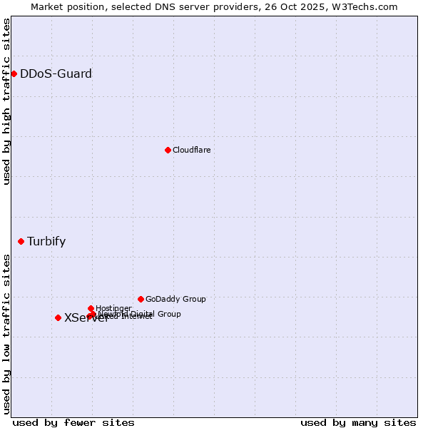 Market position of XServer vs. Turbify vs. DDoS-Guard