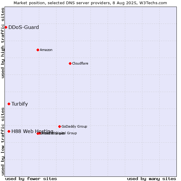 Market position of Turbify vs. H88 Web Hosting vs. DDoS-Guard