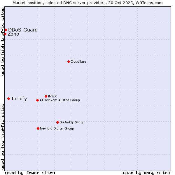 Market position of Turbify vs. DDoS-Guard vs. Zoho