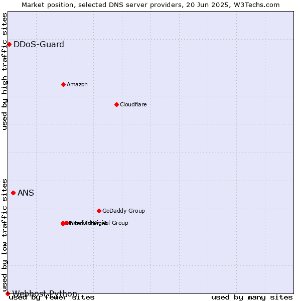 Market position of ANS vs. DDoS-Guard vs. Webhost Python