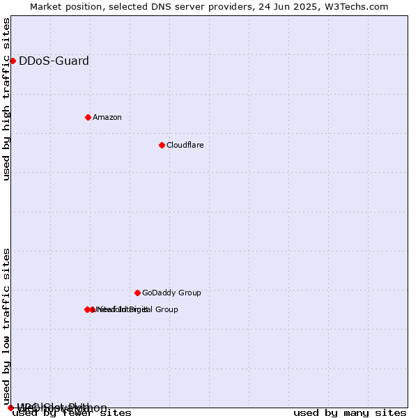 Market position of DDoS-Guard vs. Webhost Python vs. UPC Slovakia