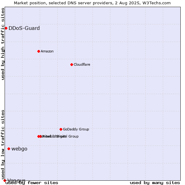 Market position of webgo vs. DDoS-Guard vs. Vangus