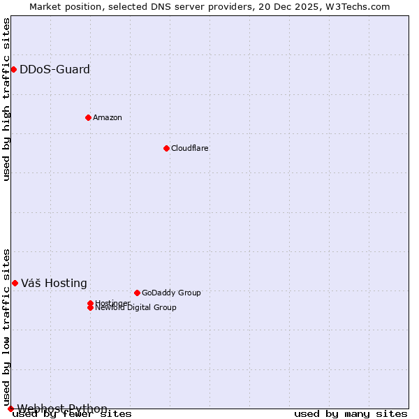 Market position of Váš Hosting vs. DDoS-Guard vs. Webhost Python