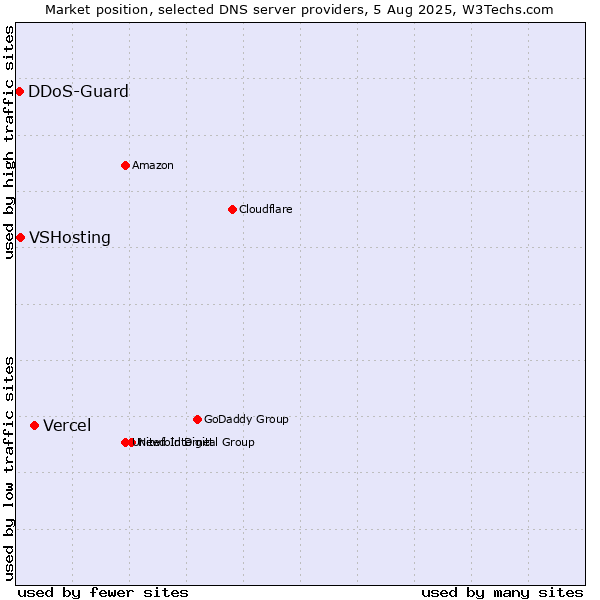 Market position of Vercel vs. VSHosting vs. DDoS-Guard