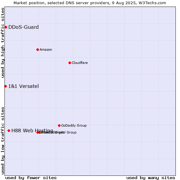 Market position of H88 Web Hosting vs. DDoS-Guard vs. 1&1 Versatel