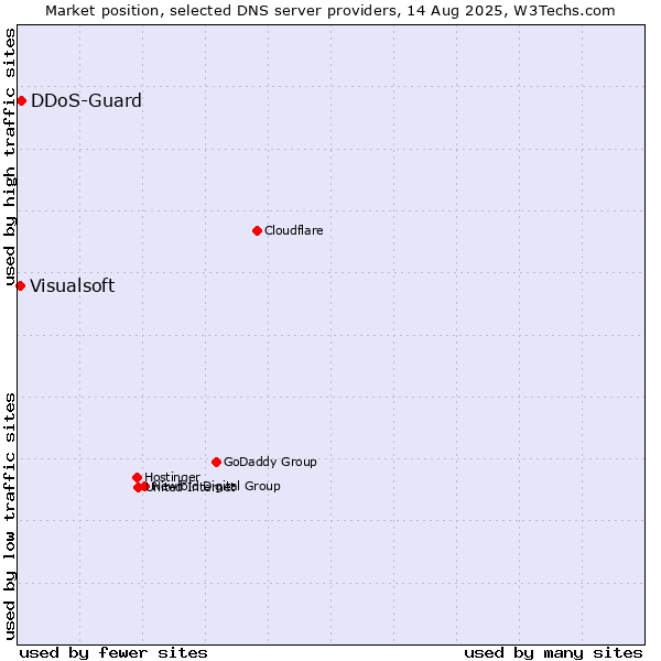 Market position of DDoS-Guard vs. Visualsoft