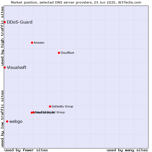 Market position of webgo vs. DDoS-Guard vs. Visualsoft