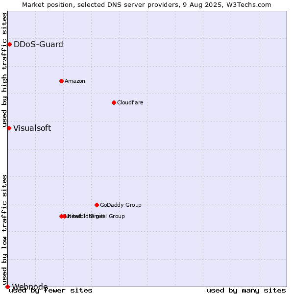 Market position of DDoS-Guard vs. Visualsoft vs. Webnode