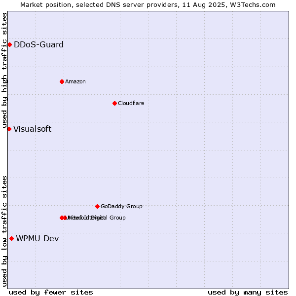 Market position of WPMU Dev vs. DDoS-Guard vs. Visualsoft