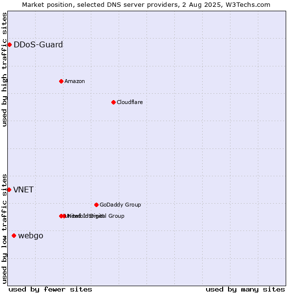 Market position of webgo vs. DDoS-Guard vs. VNET