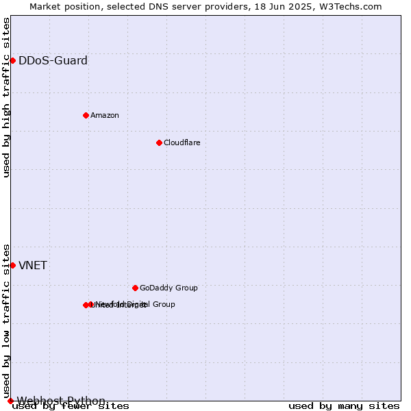 Market position of DDoS-Guard vs. VNET vs. Webhost Python