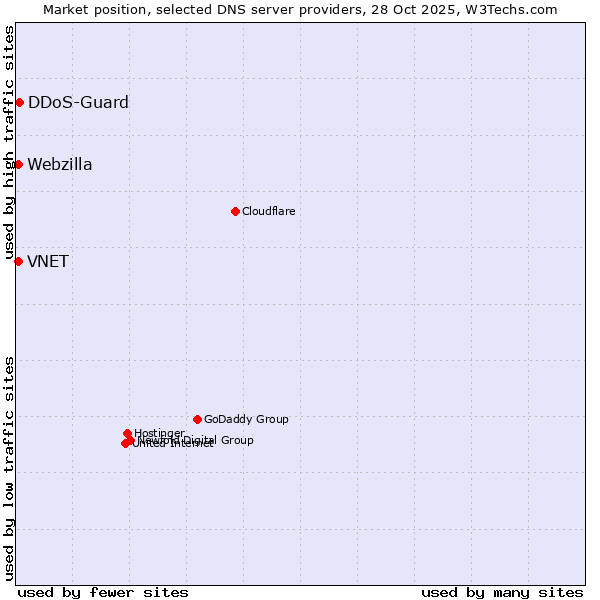 Market position of DDoS-Guard vs. VNET vs. Webzilla