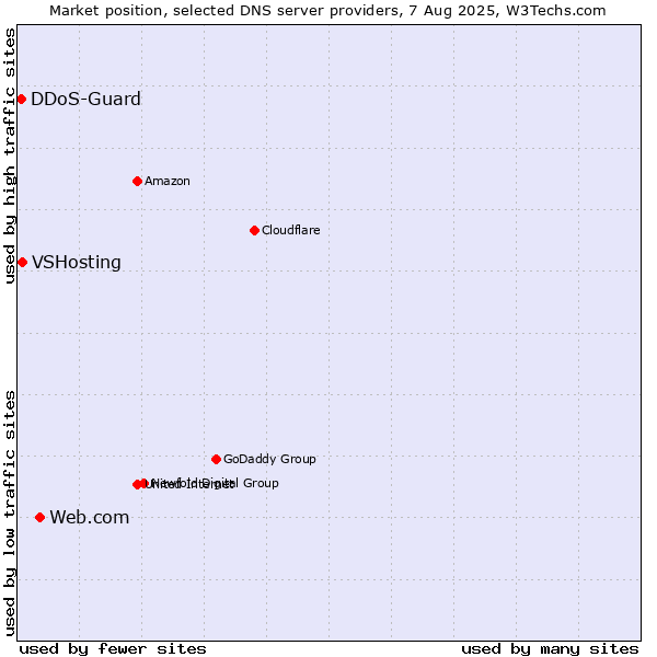 Market position of Web.com vs. VSHosting vs. DDoS-Guard
