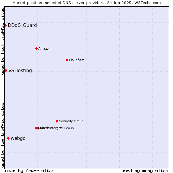 Market position of webgo vs. VSHosting vs. DDoS-Guard