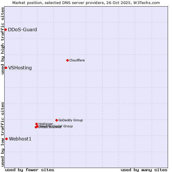 Market position of Webhost1 vs. VSHosting vs. DDoS-Guard