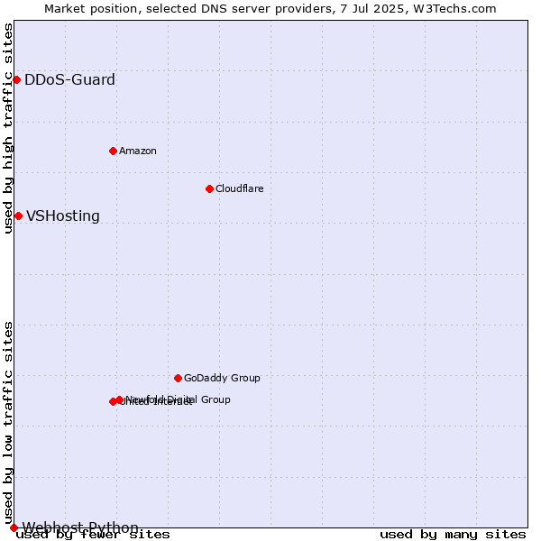 Market position of VSHosting vs. DDoS-Guard vs. Webhost Python