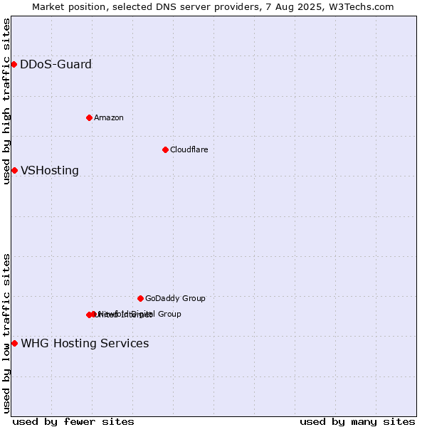 Market position of VSHosting vs. WHG Hosting Services vs. DDoS-Guard