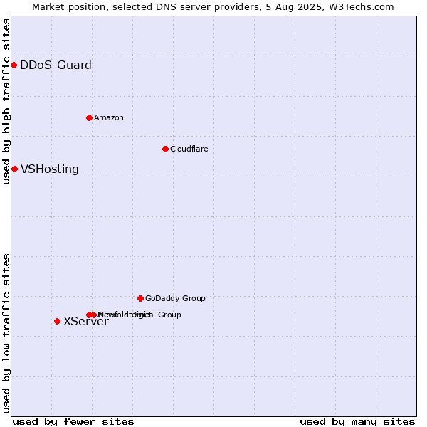 Market position of XServer vs. VSHosting vs. DDoS-Guard