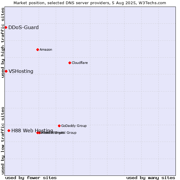 Market position of H88 Web Hosting vs. VSHosting vs. DDoS-Guard