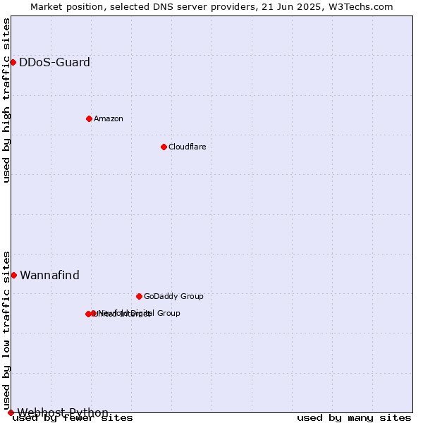 Market position of Wannafind vs. DDoS-Guard vs. Webhost Python