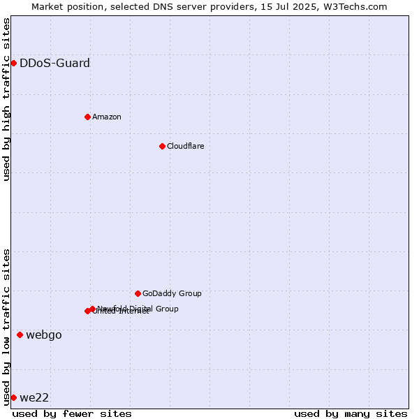 Market position of webgo vs. we22 vs. DDoS-Guard