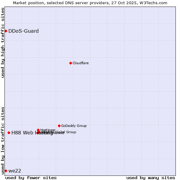 Market position of H88 Web Hosting vs. DDoS-Guard vs. we22