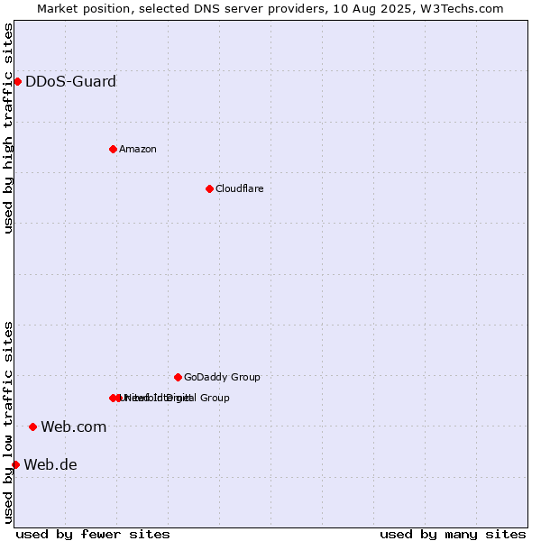 Market position of Web.com vs. DDoS-Guard vs. Web.de