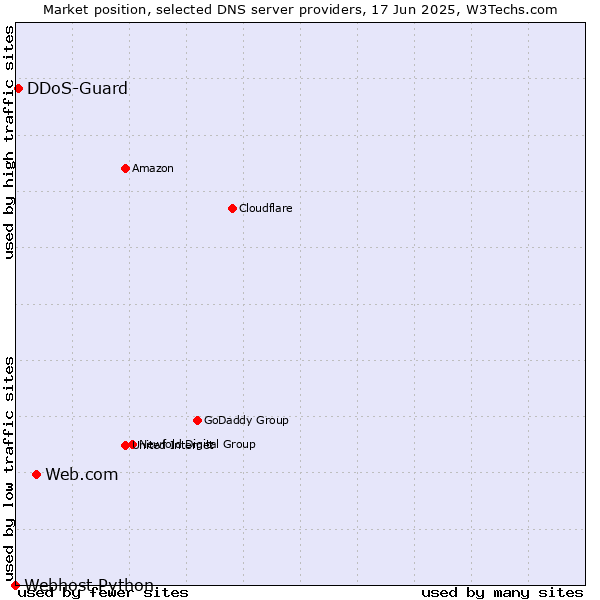 Market position of Web.com vs. DDoS-Guard vs. Webhost Python