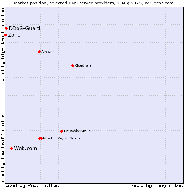 Market position of Web.com vs. DDoS-Guard vs. Zoho