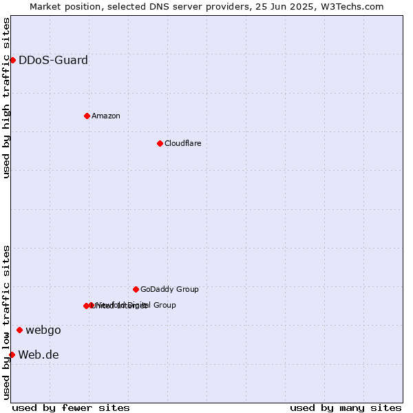Market position of webgo vs. DDoS-Guard vs. Web.de