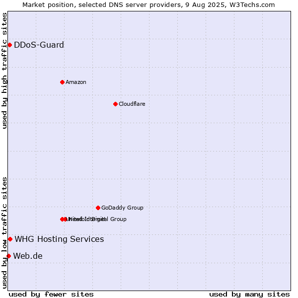 Market position of WHG Hosting Services vs. DDoS-Guard vs. Web.de