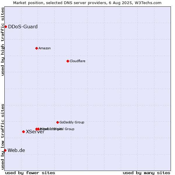 Market position of XServer vs. DDoS-Guard vs. Web.de