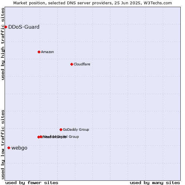Market position of webgo vs. DDoS-Guard