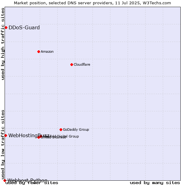 Market position of DDoS-Guard vs. WebHostingBuzz vs. Webhost Python