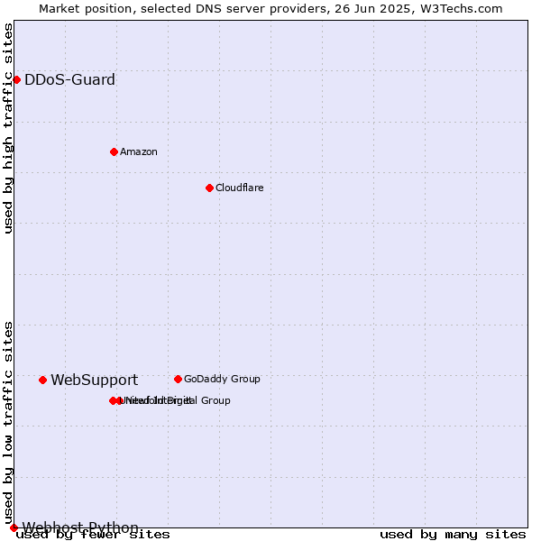 Market position of WebSupport vs. DDoS-Guard vs. Webhost Python