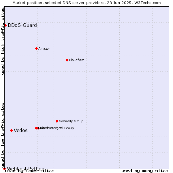 Market position of Vedos vs. DDoS-Guard vs. Webhost Python
