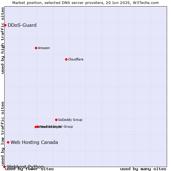Market position of Web Hosting Canada vs. DDoS-Guard vs. Webhost Python