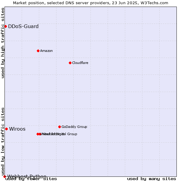 Market position of Wiroos vs. DDoS-Guard vs. Webhost Python