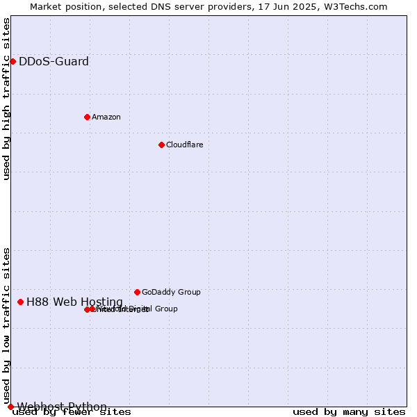 Market position of H88 Web Hosting vs. DDoS-Guard vs. Webhost Python