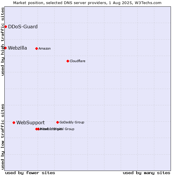 Market position of WebSupport vs. DDoS-Guard vs. Webzilla