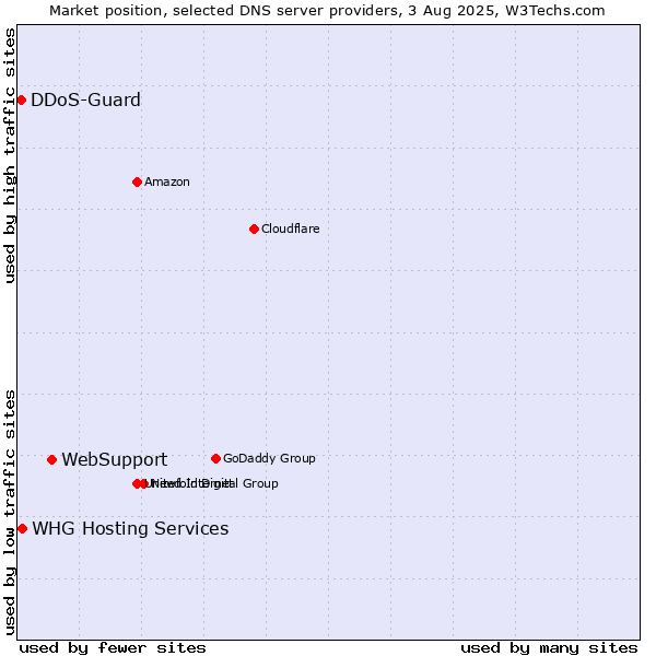 Market position of WebSupport vs. DDoS-Guard vs. WHG Hosting Services