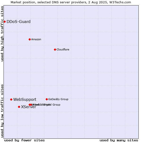 Market position of XServer vs. WebSupport vs. DDoS-Guard