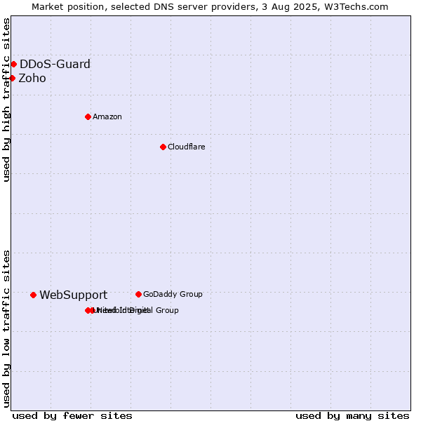 Market position of WebSupport vs. DDoS-Guard vs. Zoho