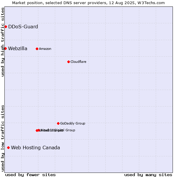 Market position of Web Hosting Canada vs. DDoS-Guard vs. Webzilla