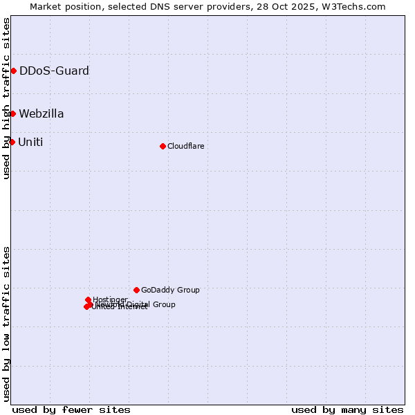 Market position of DDoS-Guard vs. Webzilla vs. Uniti