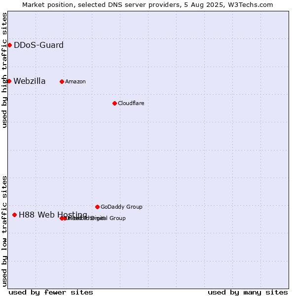 Market position of H88 Web Hosting vs. DDoS-Guard vs. Webzilla